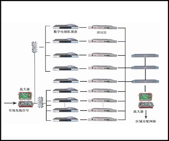 酒店數字電視改造係統