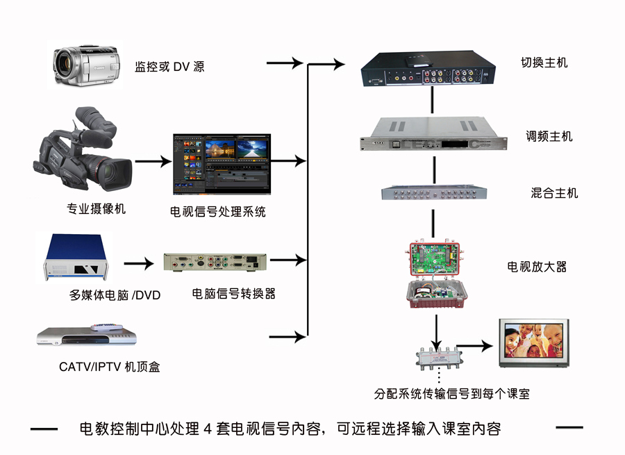 電教係統
