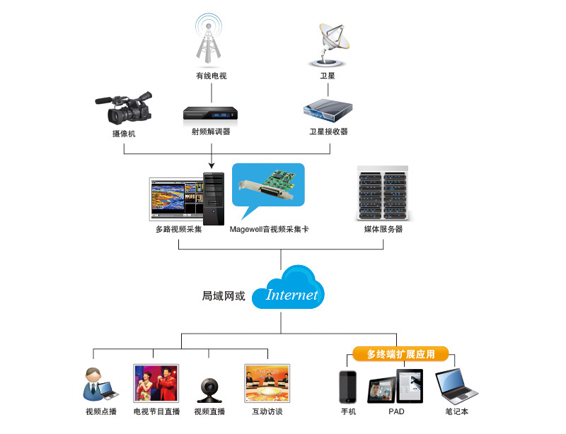 高清采集卡應用圖 高清采集卡應用圖
