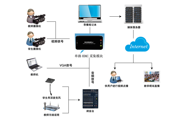 采集棒應用圖 采集棒應用圖