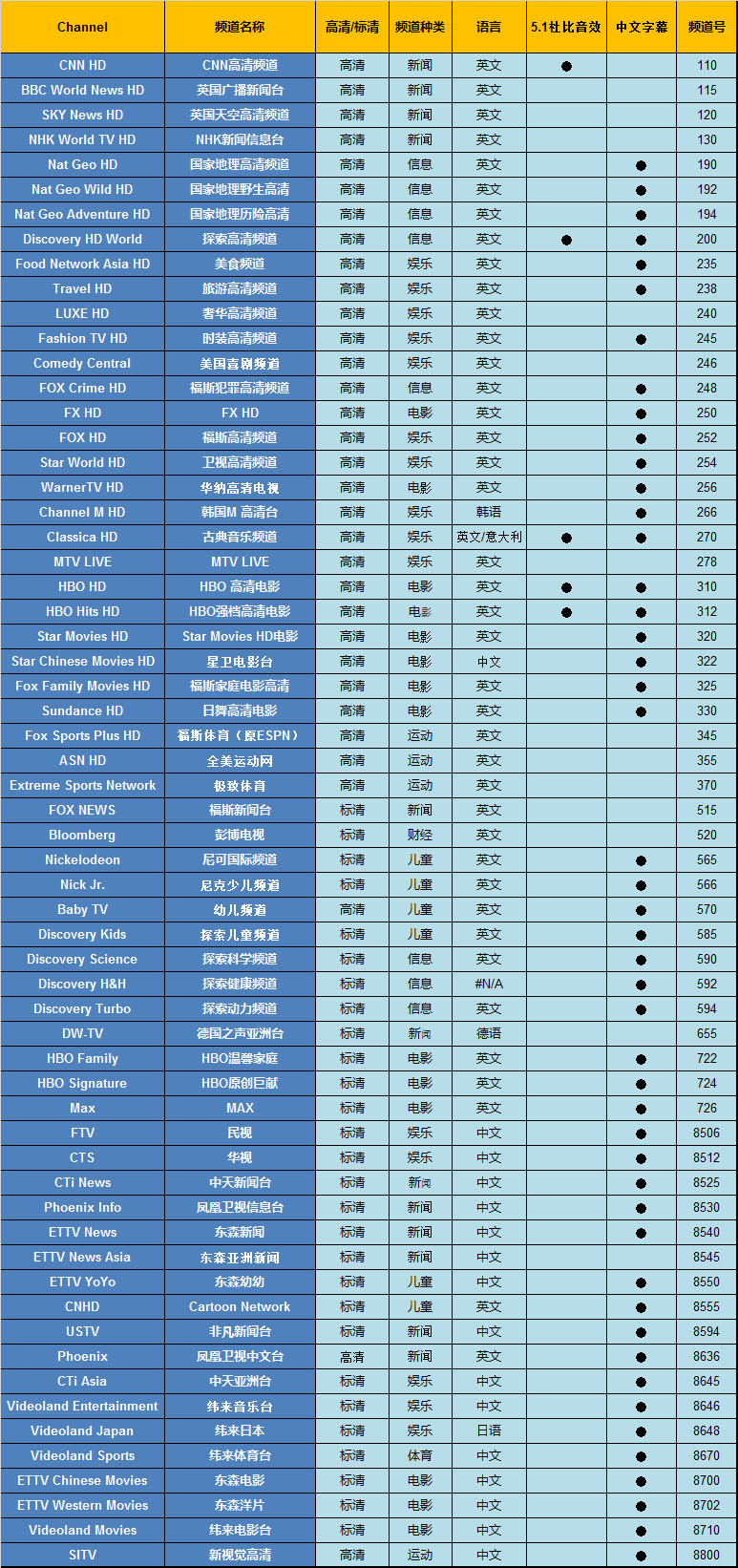 122度衛星節目表 122度衛星節目表
