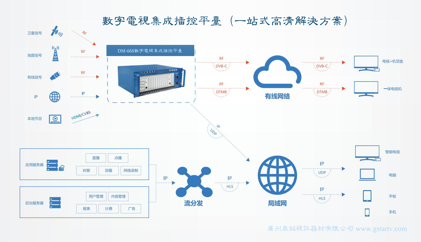 數字電視係統 數字電視係統