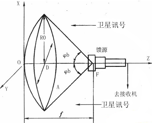 衛星天線 衛星天線