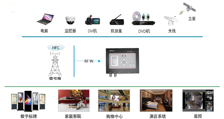一體編碼調製器 一體編碼調製器