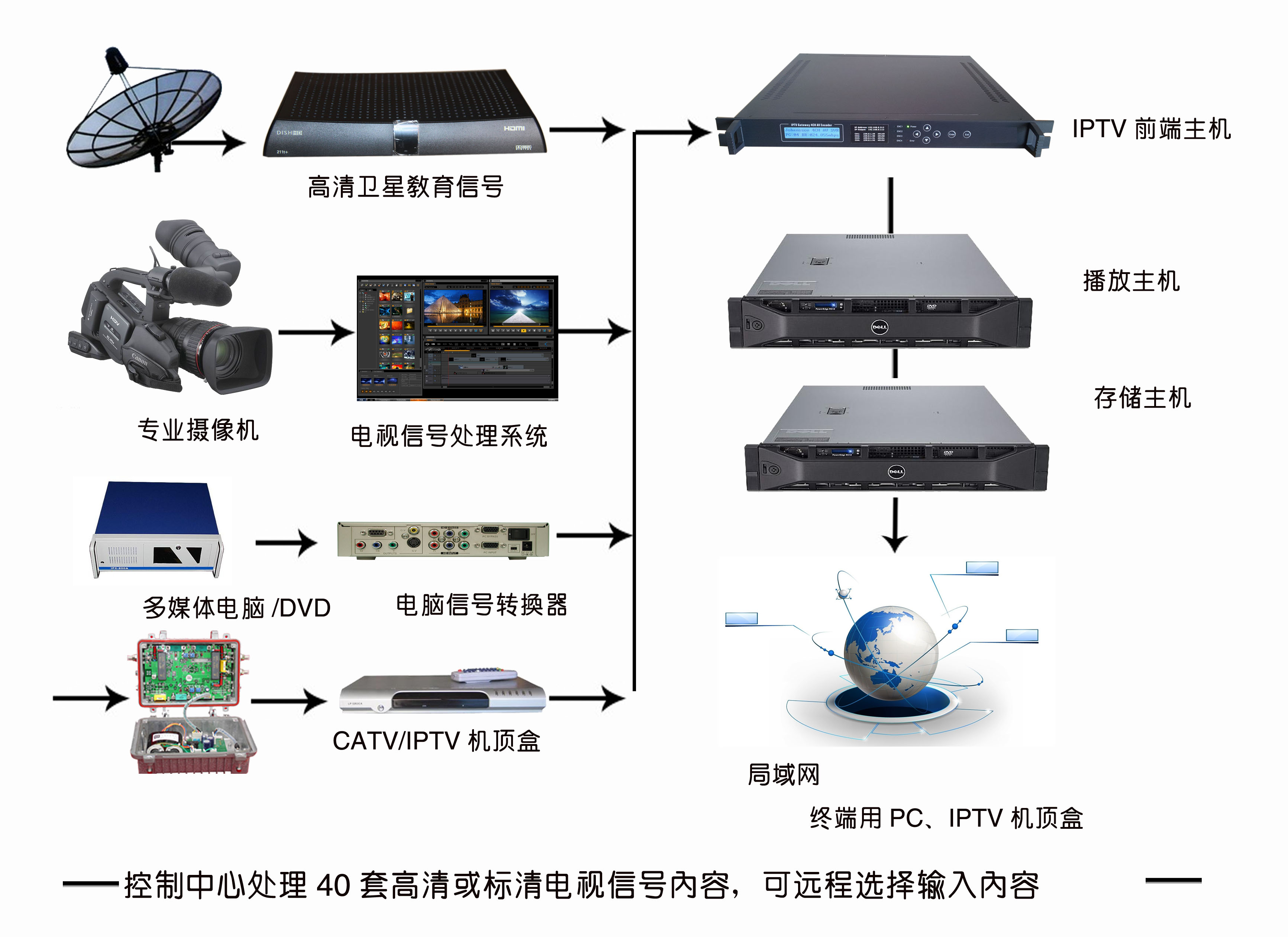 IPTV前端係統