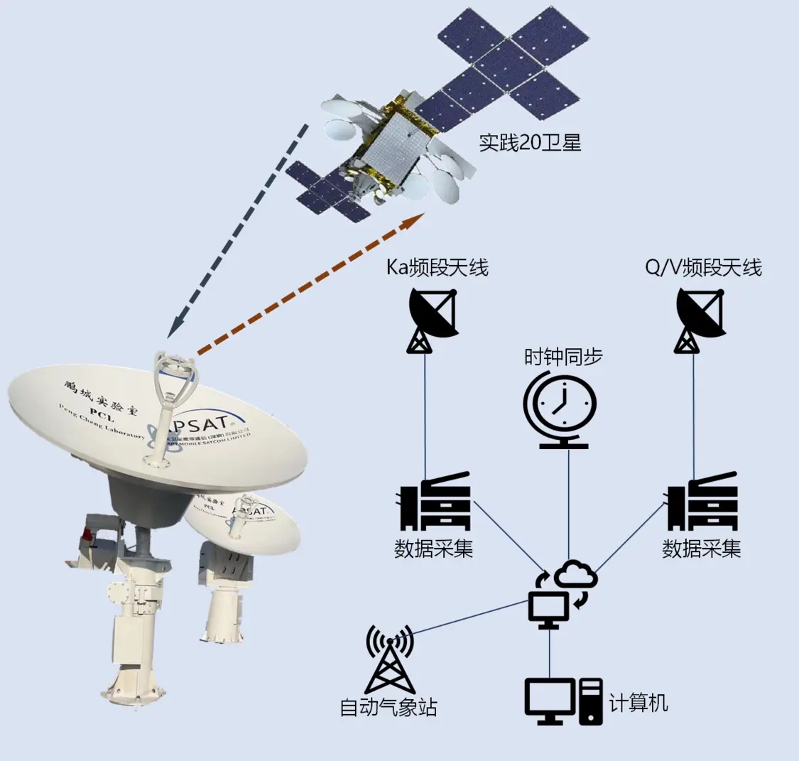 Q／V 頻段星地通信試驗係統