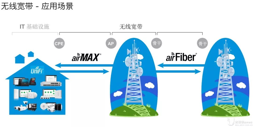 無線網橋 無線網橋